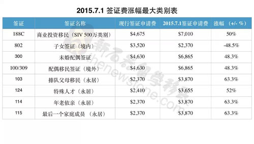 疯了!从7月1日起澳大利亚多种签证费大涨50%