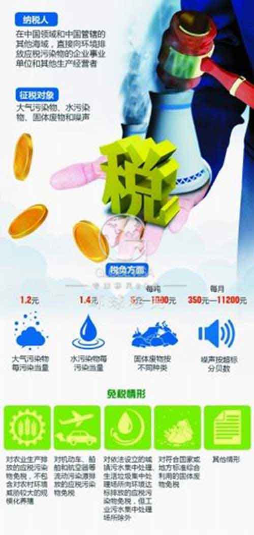 中国拟征环保税,各种税收,如何合理规避?