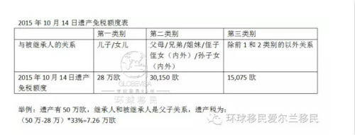 企业税最低的爱尔兰,遗产税如何计算呢?