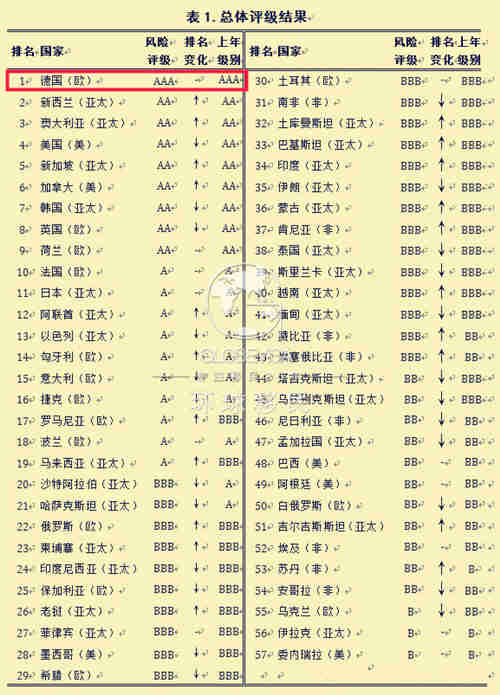 2017最好的投资创业移民国家排行榜