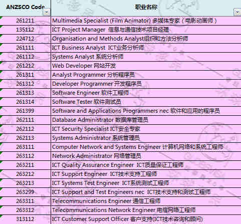 最新新西兰技术移民长期紧缺职业列表大揭秘!