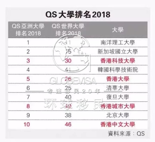 QS亚洲大学排名香港再创新高 | 四所高校占据