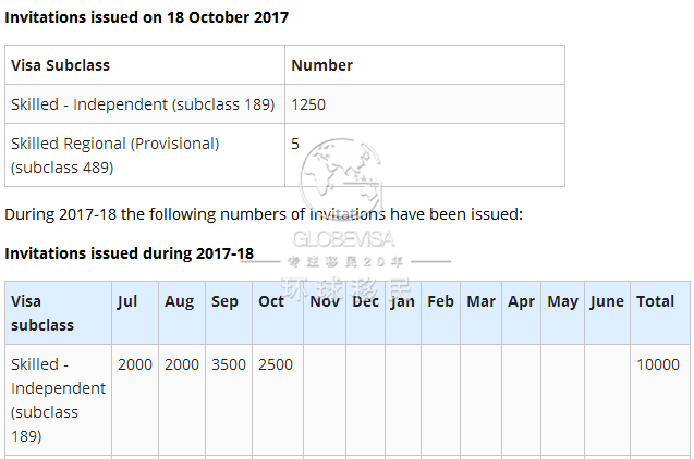【澳洲技术移民】2017-2018财年澳州技术移民