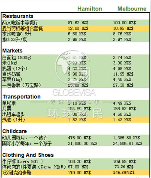 新西兰投资,带你揭秘新西兰生活成本