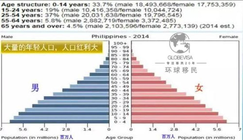 菲利宾人口多少_看完这组数据,你会发现菲律宾的住房 刚需 比你想象中多得多