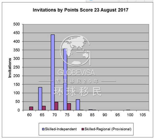 澳洲技技术移民2017-2018财年第四次筛选详情