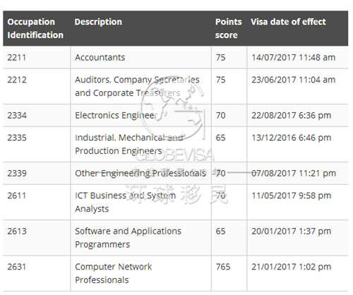 澳洲技技术移民2017-2018财年第四次筛选详情