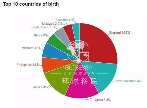 澳洲移民人口_全体注意,澳洲移民政策或有重要调整 没有移民的大土澳会怎样(2)