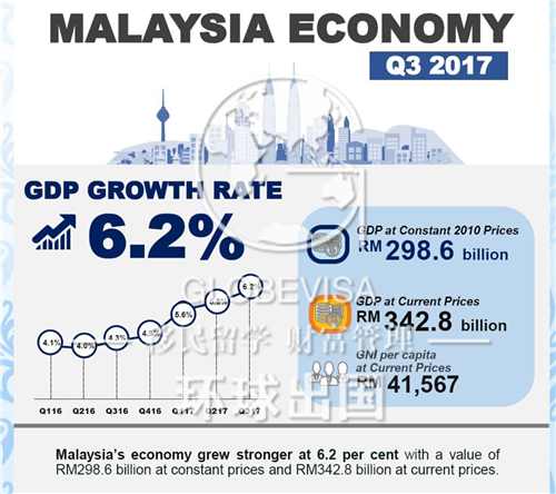 马来西亚gdp总值_2016年马来西亚经济将面临更大挑战(3)