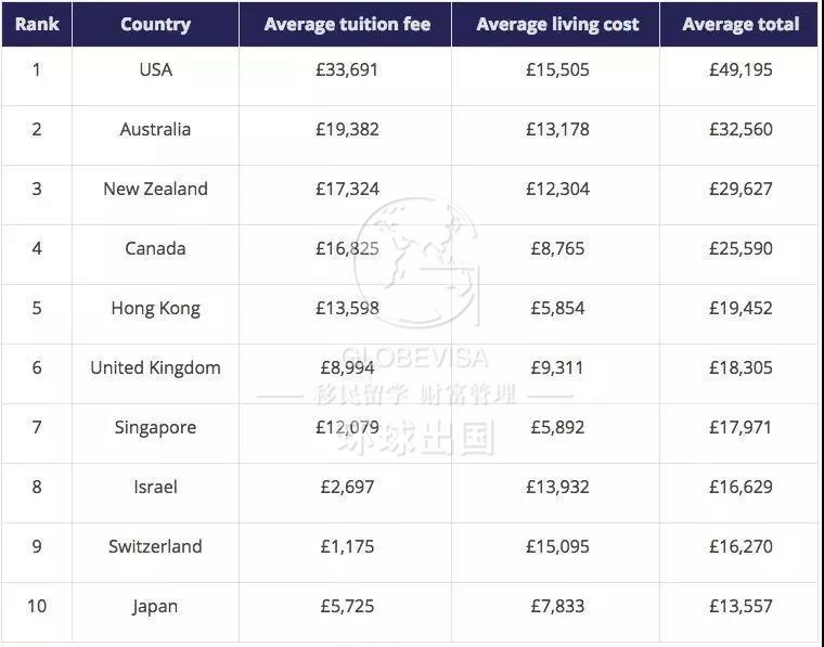 全球留学费用排名:加拿大留学性价比较高