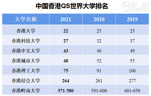 香港院校QS<span style='color:red;'><span style='color:red;'><span style='color:red;'>世界</span></span></span>排名.jpg