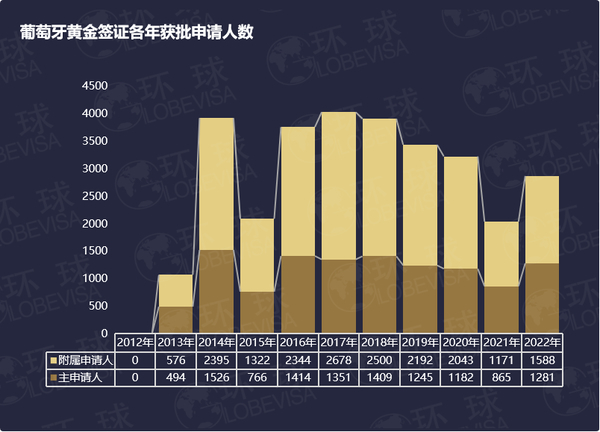 葡萄牙黄金签证各年获批申请人数.png