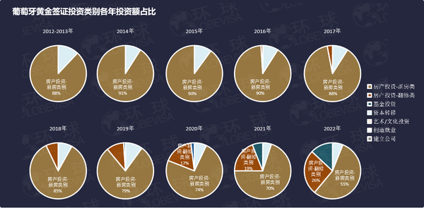 葡萄牙黄金签证投资类别各年投资额占比.png